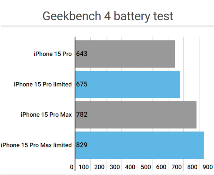 堆龙德庆apple维修站iPhone15Pro的ProMotion高刷功能耗电吗