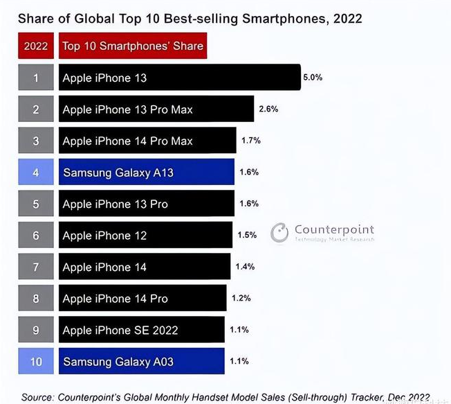 堆龙德庆苹果维修分享:为什么iPhone14的销量不如iPhone13? 