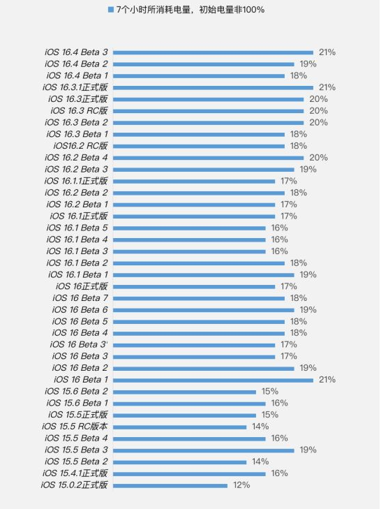 堆龙德庆苹果手机维修分享iOS 16.4 Beta 3续航跑分等测试结果汇总 