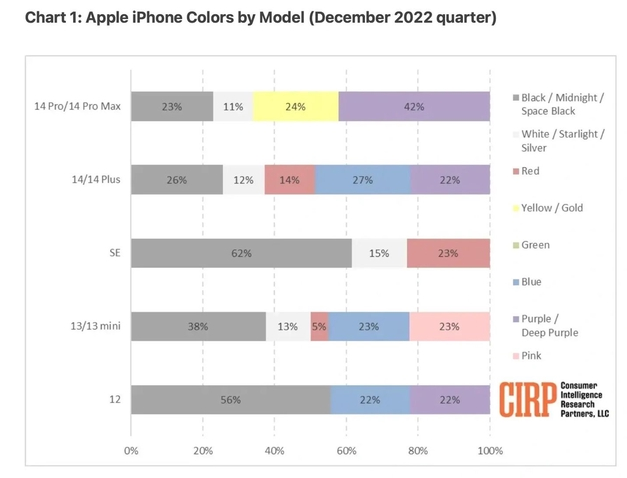 堆龙德庆苹果维修网点分享：美国用户最喜欢什么颜色的iPhone 14？ 