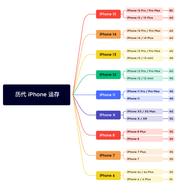 堆龙德庆苹果维修网点分享苹果历代iPhone运存汇总 