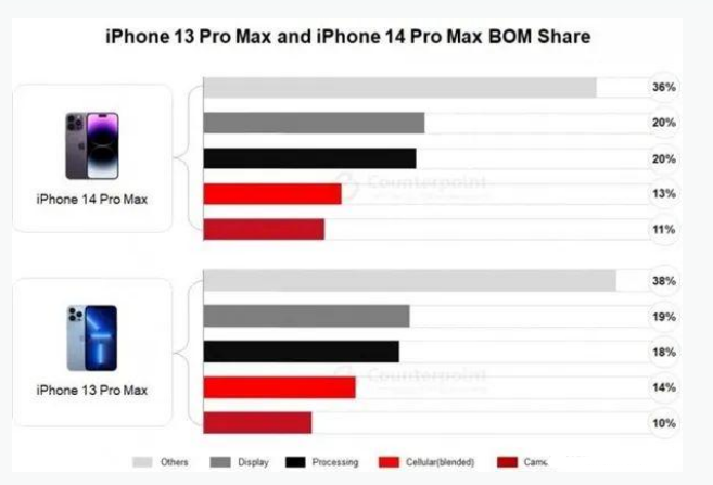 堆龙德庆苹果手机维修分享iPhone 14 Pro的成本和利润 