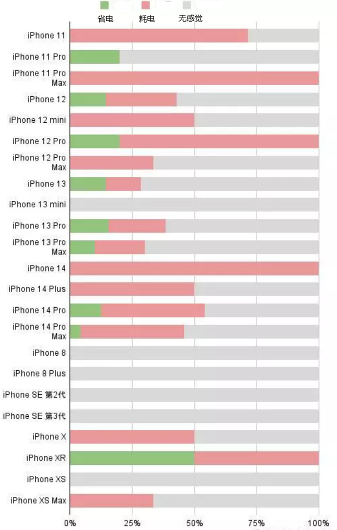 堆龙德庆苹果手机维修分享iOS16.2太耗电怎么办？iOS16.2续航不好可以降级吗？ 