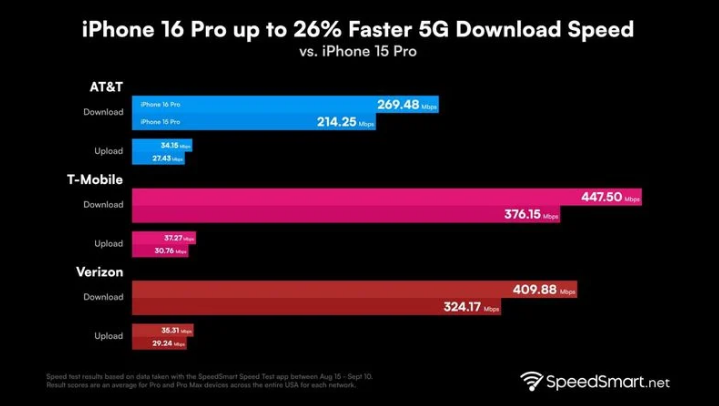 堆龙德庆苹果手机维修分享iPhone 16 Pro 系列的 5G 速度 